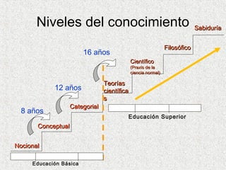 Niveles del conocimiento                                                                Sabiduría


                                                                                        Filosófico
                                          16 años
                                                                      Científico
                                                                      (Praxis de la
                                                                      ciencia normal)

                                                         Teorías
                         12 años                         científica
                                                         s
                                  Categorial
    8 años                                                    Pregrado       grado        postgrado

                                                                   Educación Superior
               Conceptual


 Nocional
1ro, 2do, 3ro 4to, 5to, 6to, 1ro y 2do   3ro, 4to, 5to
           Educación Básica
 