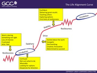 The Life Alignment Curve
                                                 Confident
                                                 Delivering great results
                                                 Teaching others
                                                                                                          tion
                                                 Exploring options                                  Incuba
                                                 First hints of restlessness


                                                             lity
                                                       Stabi                   Restlessness


Work is boring                                       Drive
Something not right
Loss of interest                                           Excited about the work
Frustrated                                                 Energetic
Itchy feet                    Epiphany                     Hard working
                                                           Creative /innovative
                                                           Determined to succeed
                            tion
Restlessness          Incuba

                       Confused
                       Not sure what to do
                       Miserable
                       Looking for options
                       Desperate for direction
                                                                                    COPYRIGHT: GREAT COMPANIES CONSULTING
 