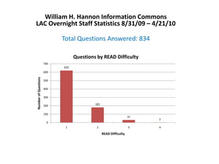 William H. Hannon Information CommonsLAC Overnight Staff Statistics 8/31/09 – 4/21/10 Total Questions Answered: 834 