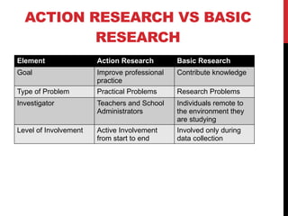 RESEARCH PRESENTATION ON ACTION RESEARCH.pptx