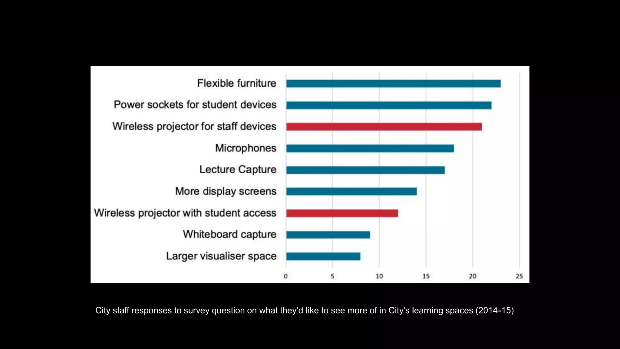Demand at City
City staff responses to survey question on what they’d like to see more of in City’s learning spaces (2014-15)
 