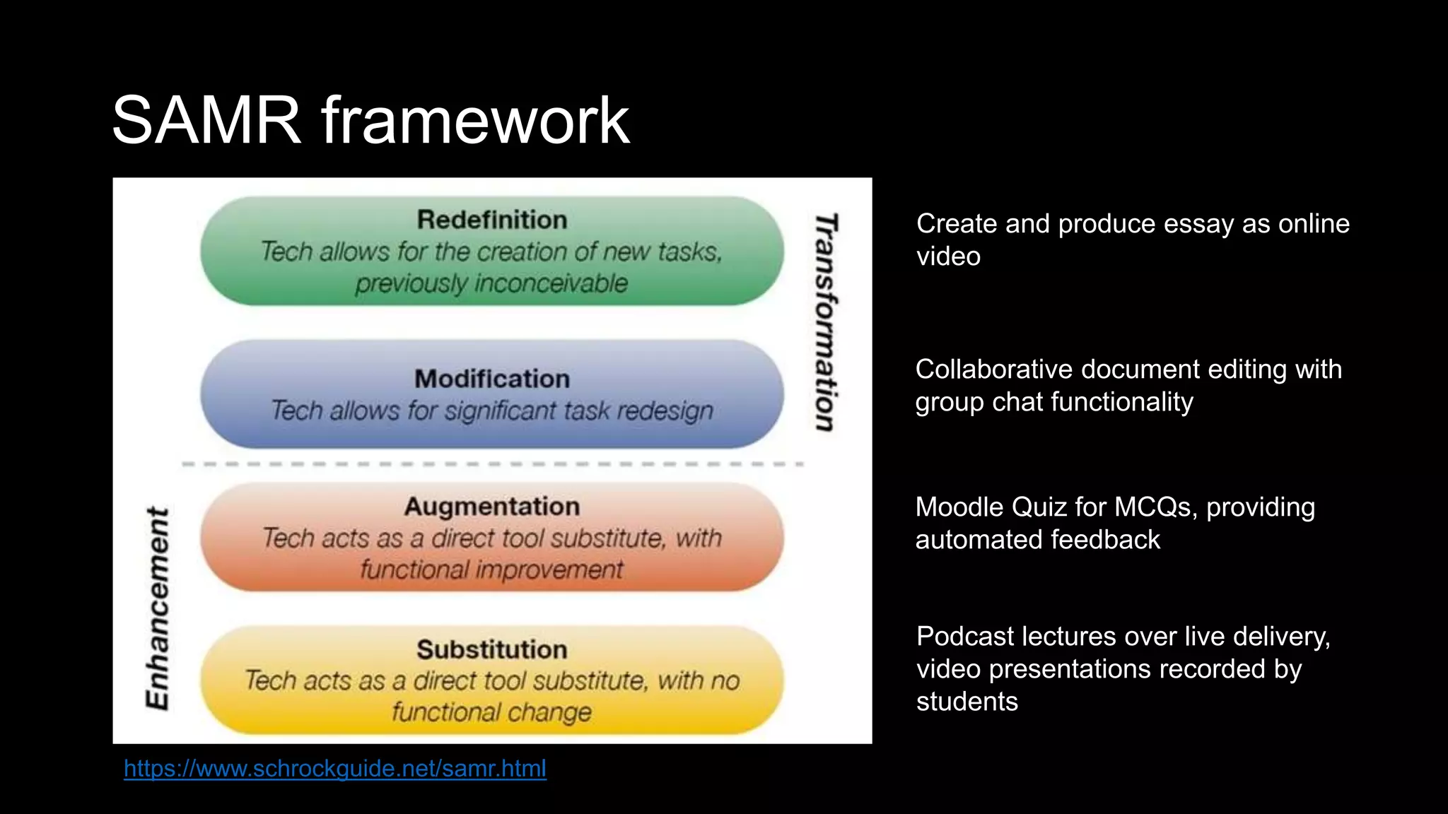 SAMR framework
https://www.schrockguide.net/samr.html
Podcast lectures over live delivery,
video presentations recorded by
students
Moodle Quiz for MCQs, providing
automated feedback
Collaborative document editing with
group chat functionality
Create and produce essay as online
video
 