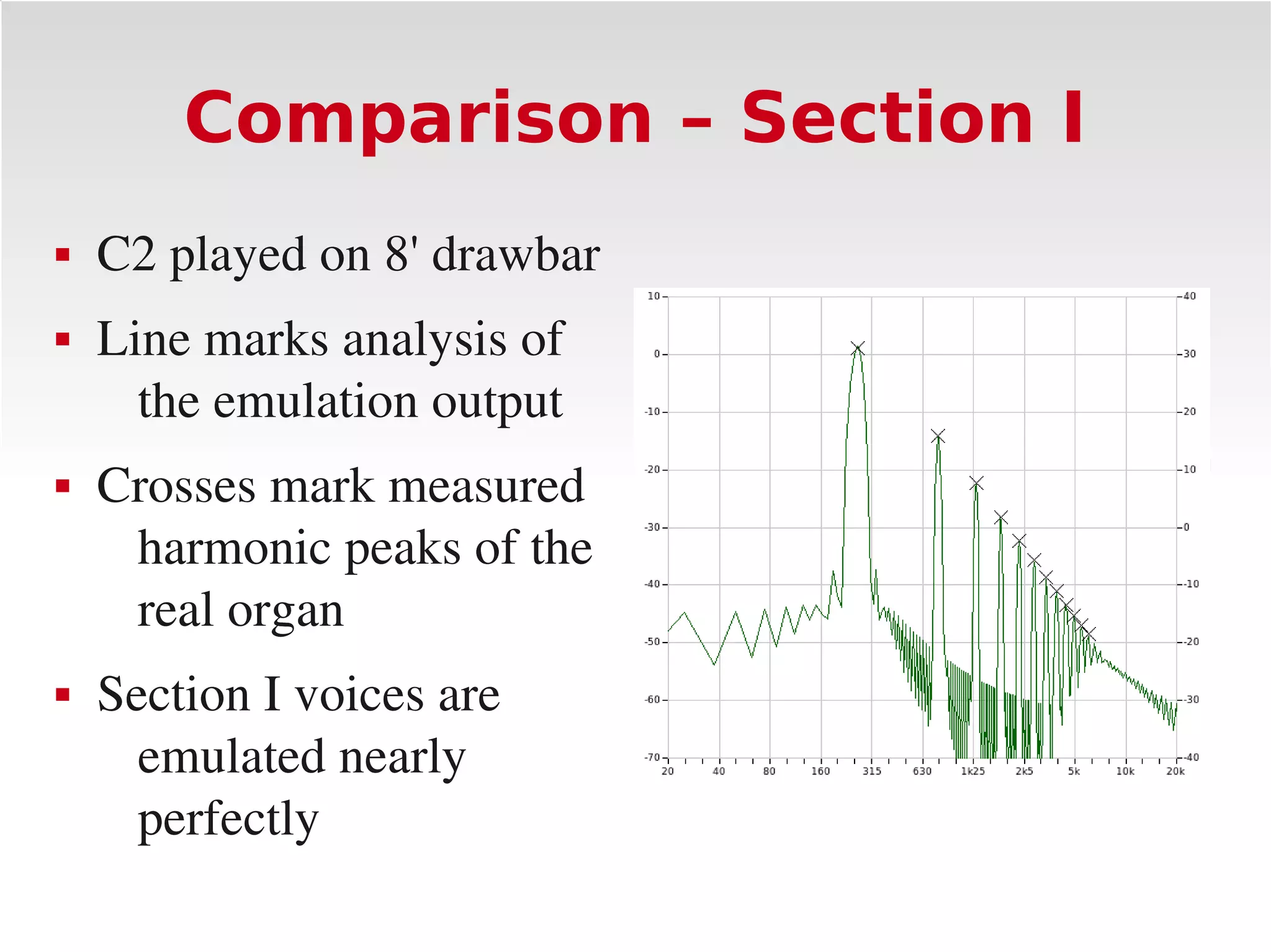 Comparison – Section I
   C2 played on 8' drawbar
   Line marks analysis of 
      the emulation output
   Crosses mark measured 
     harmonic peaks of the 
     real organ
   Section I voices are 
      emulated nearly 
      perfectly
 
