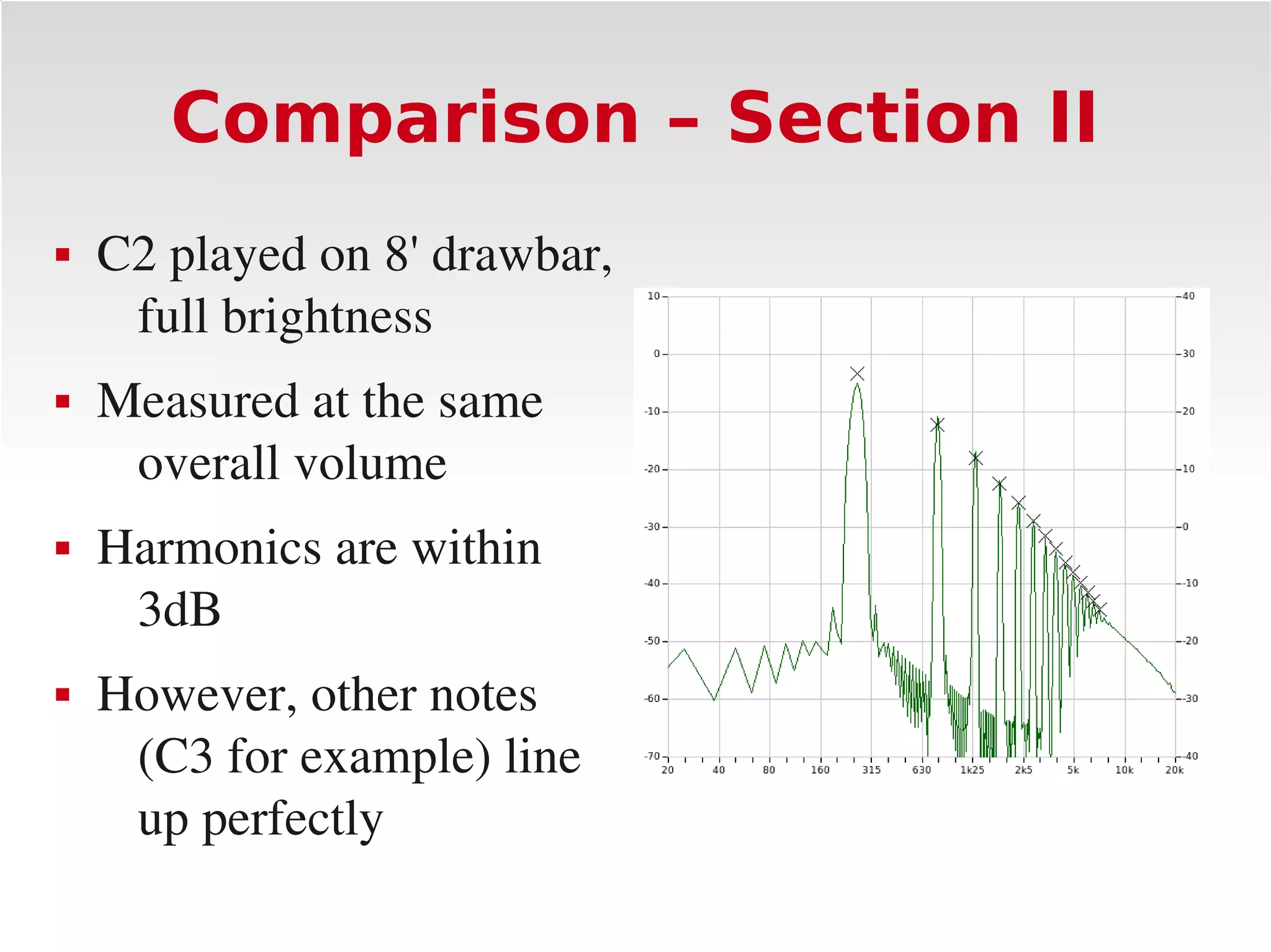 Comparison – Section II
   C2 played on 8' drawbar, 
     full brightness
   Measured at the same 
     overall volume
   Harmonics are within 
     3dB
   However, other notes 
     (C3 for example) line 
     up perfectly
 
