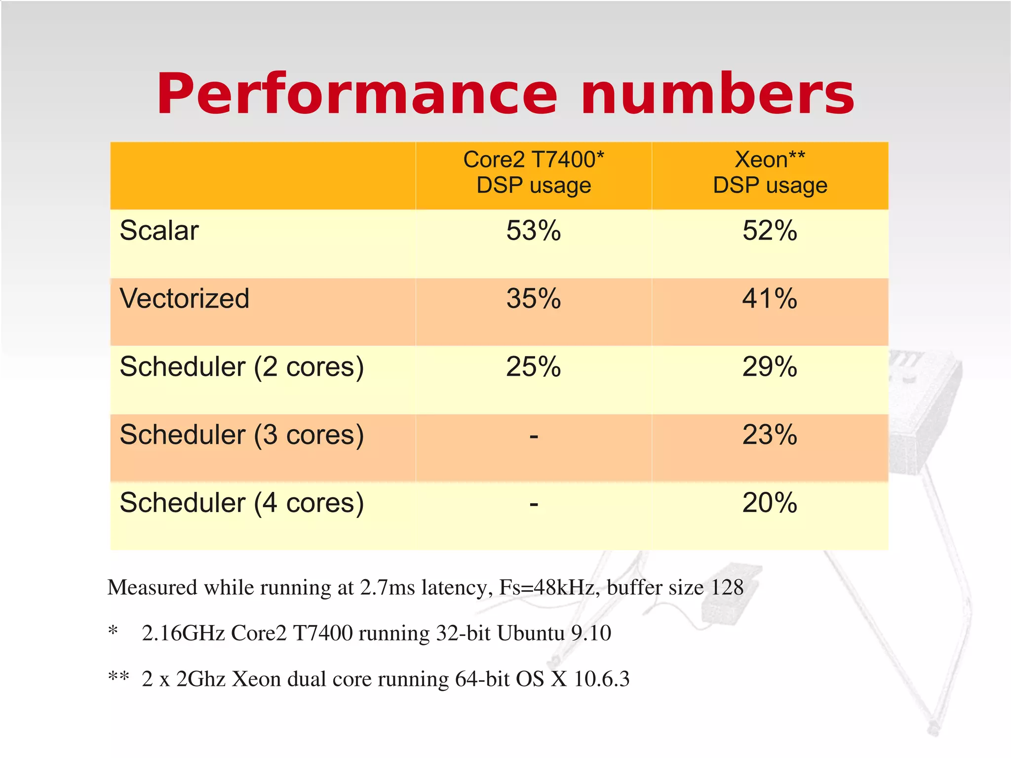 Performance numbers
                                    Core2 T7400*               Xeon**
                                     DSP usage                DSP usage

 Scalar                                  53%                     52%

 Vectorized                              35%                     41%

 Scheduler (2 cores)                     25%                     29%

 Scheduler (3 cores)                       -                     23%

 Scheduler (4 cores)                       -                     20%

Measured while running at 2.7ms latency, Fs=48kHz, buffer size 128
*    2.16GHz Core2 T7400 running 32­bit Ubuntu 9.10

**  2 x 2Ghz Xeon dual core running 64­bit OS X 10.6.3
 