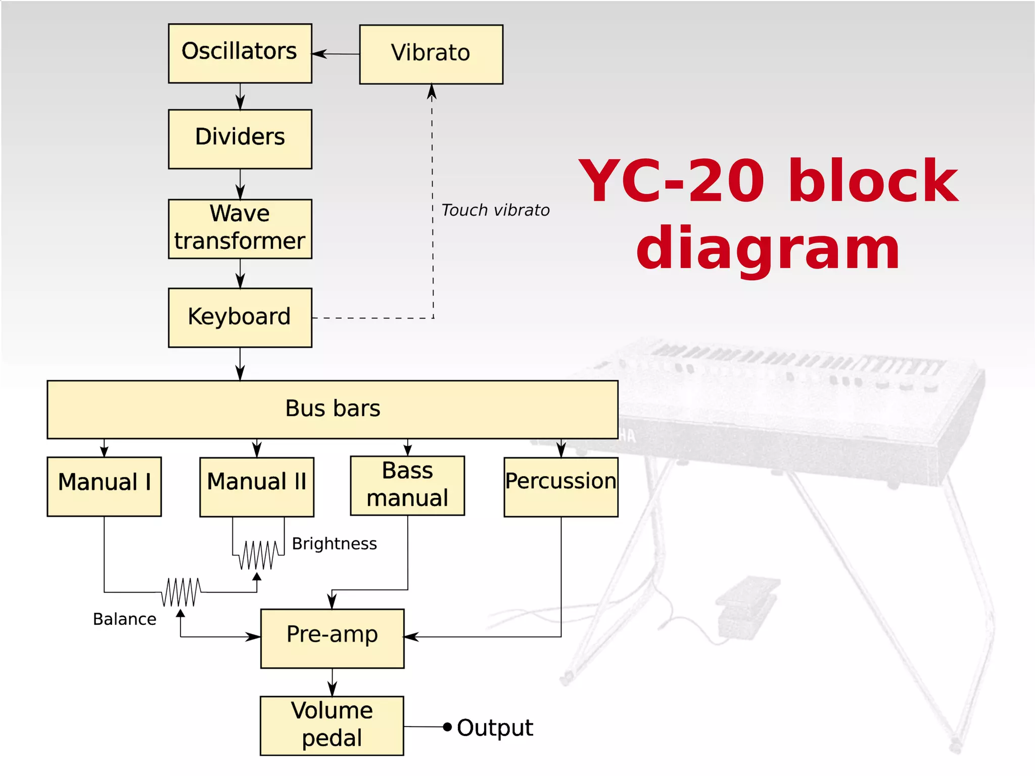 YC-20 block
 diagram
 