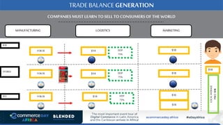 TRADEBALANCE GENERATION
COMPANIESMUST LEARN TOSELL TO CONSUMERSOF THE WORLD
MANUFACTURING LOGISTICS MARKETING
B2B
STORES
B2C
FOB:3$
$14
$16
$18
LOCAL
AVERAGE
PRICE
$18
$18
DDP
75%
FOB:3$
FOB:3$ $14 DDP
75%
$14 DDP
75%
$18
$18
 