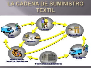 La cadena de Abastecimiento Textil