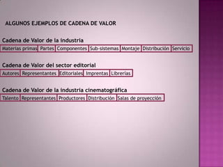 ALGUNOS EJEMPLOS DE CADENA DE VALOR


Cadena de Valor de la industria
Materias primas Partes Componentes Sub-sistemas Montaje Distribución Servicio


Cadena de Valor del sector editorial
Autores Representantes Editoriales Imprentas Librerías


Cadena de Valor de la industria cinematográfica
Talento Representantes Productores Distribución Salas de proyección
 
