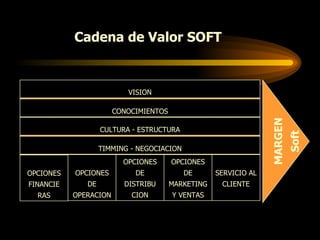 ACTIVIDADES SECUNDARIAS ACTIVIDADES PRIMARIAS Cadena de Valor SOFT VISION CONOCIMIENTOS CULTURA - ESTRUCTURA TIMMING - NEGOCIACION OPCIONES FINANCIE RAS OPCIONES DE OPERACION OPCIONES DE DISTRIBU CION OPCIONES DE MARKETING Y VENTAS SERVICIO AL CLIENTE MARGEN Soft 
