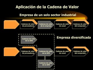 Aplicación de la Cadena de Valor Empresa de un solo sector industrial Empresa diversificada Cadenas de valor  de proveedores Cadenas de valor  de la empresa Cadenas de valor  de canal Cadenas de valor  del comprador Cadenas de valor  de proveedores Cadenas de valor  de la UEN Cadenas de valor  de canal Cadenas de valor  del comprador Cadenas de valor  de la UEN Cadenas de valor  de la UEN 