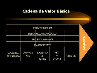 ACTIVIDADES DE APOYO INFRAESTRUCTURA ACTIVIDADES PRIMARIAS Cadena de Valor Básica  DESARROLLO TECNOLÓGICO RECURSOS HUMANOS ABASTECIMIENTO LOGISTICA DE ENTRADA OPERACIO NES LOGISTICA DE  SALIDA MKT  Y VENTAS SERVICIO MARGEN 