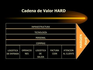 ACTIVIDADES SECUNDARIAS ACTIVIDADES PRIMARIAS Cadena de Valor HARD INFRAESTRUCTURA TECNOLOGÍA PERSONAL COMPRAS LOGISTICA D...