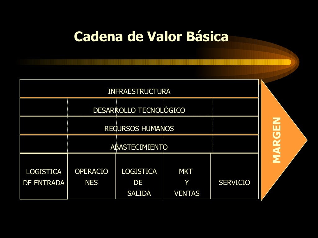 La Cadena de Valor de Porter