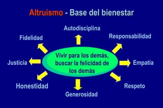 Altruismo  - Base del bienestar Generosidad Honestidad Justicia Respeto Empatía Responsabilidad Autodisciplina Fidelidad Vivir para los demás, buscar la felicidad de los demás 