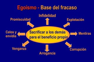 Egoísmo -  Base del fracaso Sacrificar a los demás  para el beneficio propio Infidelidad Explotación Mentiras Corrupción Arrogancia Venganza Celos y  envidia Promiscuidad 