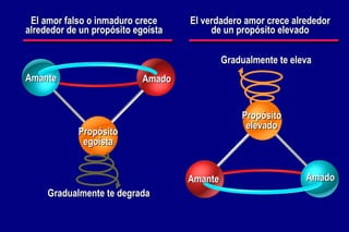 El verdadero amor crece alrededor de un propósito elevado Propósito elevado Amante Amado Propósito egoísta Amante Amado El amor falso o inmaduro crece alrededor de un propósito egoísta Gradualmente te degrada Gradualmente te eleva 