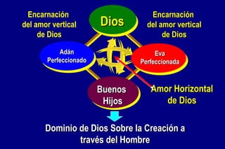 Encarnación  del amor vertical de Dios Encarnación  del amor vertical de Dios Amor Horizontal de Dios Ad á n Perfeccionado Dios Eva Perfeccionada Buenos  Hijos Dominio de Dios Sobre la Creación a través del Hombre 