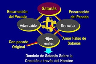 Encarnación  del Pecado Encarnación  del Pecado Amor Falso de Satanás Adán caído Satanás Eva caída Hijos malos Dominio de Satanás Sobre la Creación a través del Hombre Con pecado Original 