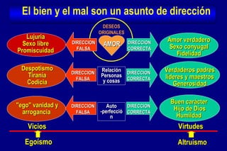 Lujuria Sexo libre Promiscuidad Egoísmo Amor verdadero Sexo conyugal Fidelidad Altruismo El bien y el mal son un asunto de dirección AMOR DESEOS ORIGINALES DIRECCION CORRECTA DIRECCION FALSA Relación Personas y cosas DIRECCION CORRECTA DIRECCION FALSA Despotismo Tiranía Codicia Verdaderos padres líderes y maestros Generosidad Auto -perfección DIRECCION CORRECTA DIRECCION FALSA "ego" vanidad y arrogancia   Buen carácter  Hijo de Dios Humildad   Virtudes Vicios 