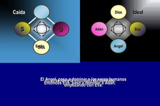El tercero es la inversión del dominio. El Angel, paso a dominar a los seres humanos empezando con Eva. Entonces Eva, paso a dominar a Adan. Ideal Caída Dios Satán Dios Angel O S Eva Adan Adam Eve O S 