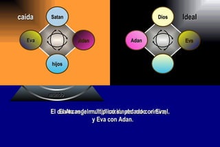 sociedad mundo caída Dios Ideal hijos El cuarto es la multiplicación del acto criminal. El Arcangel multiplicó su pecado con Eva, y Eva con Adan. O S Eva Adan Satan Adan Eva 