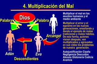 Dios Ad á n 4. Multiplicación del Mal Arcángel Eva Descendientes Palabra Palabra Multiplicar el mal en los asuntos humanos y el medio ambiente Multiplicar el error y el egoísmo en las  nuevas  generaciones, enseñando y dando e l  ejemplo de malas tradiciones y malos hábitos. De esta forma, quienes vienen después, ven multiplicados y agravados en sus vidas los problemas de nuestra  generación. Autojustificación Cizaña Negligencia Descuidos Abusos Glotonería Codicia Avaricia 