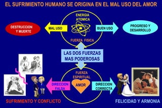 LAS DOS FUERZAS MAS PODEROSAS AMOR FUERZA ESPIRITUAL FELICIDAD Y ARMONIA SUFRIMIENTO Y CONFLICTO DIRECCION CORRECTA DIRECCION FALSA EL SUFRIMIENTO HUMANO SE ORIGINA EN EL MAL USO DEL AMOR BUEN USO MAL USO ENERGIA  ATOMICA FUERZA  FISICA PROGRESO Y DESARROLLO DESTRUCCION  Y MUERTE 