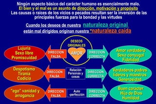Lujuria Sexo libre Promiscuidad Amor verdadero Sexo conyugal Fidelidad AMOR DESEOS ORIGINALES DIRECCION CORRECTA DIRECCION FALSA Relación Personas y cosas DIRECCION CORRECTA DIRECCION FALSA Despotismo Tiranía Codicia Verdaderos padres líderes y maestros Generosidad Auto -perfección DIRECCION CORRECTA DIRECCION FALSA "ego" vanidad y arrogancia   Buen carácter  Hijo de Dios Humildad   Ningún aspecto básico del carácter humano es esencialmente malo.   El bien y el mal es un asunto de  dirección, motivación y propósito   Las causas o raíces de los vicios o pecados resultan ser la inversión de las principales fuerzas para la bondad y las virtudes   Cuando los deseos de nuestra   naturaleza original   están mal dirigidos originan nuestra  " naturaleza caída 