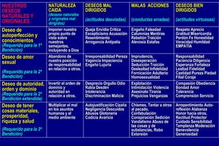 Arrepentimiento Auto-reflexión Alabanza Honor hacia otros, Rectitud Protector Cuidado Sensibilidad Templanza Moderación Benevolencia Generosidad  Chismes. Tentar a otros al pecado, Confabulación Conspiración Sedición Vandalismo Abuso de las cosas y de substancias, Robo Extorsión  Autojustificación Cizaña Negligencia Descuidos Abusos Glotonería Codicia Avaricia  Multiplicar el mal en los asuntos humanos y el medio ambiente  Deseo de tener cosas materiales, prosperidad, riqueza y salud  (Requerido para la 3ª Bendición)   Compasión Obediencia Bondad Amor Tolerancia Comprensión Servicio  Explotación Intimidación Violencia Asesinato Tiranía Prejuicios Venganzas  Desprecio Orgullo Odio Rabia Desdén Intolerancia Discriminación Malicia  Invertir el orden de dominio y autoridad en relación a otros.  Deseo de autoridad, orden y dominio   (Requerido para la 2ª Bendición extendida)   Responsabilidad Paciencia Diligencia Esperanza Fortaleza Lealtad Fidelidad Castidad Pureza Piedad Filial Coraje Imprudencia, Desesperación Seducción Traición Deslealtad Infidelidad Fornicación Adulterio Homosexualidad  Irresponsabilidad Pereza Vagancia Impaciencia Engaño Lujuria  Abandono de nuestra posición de responsabilidad en relación a otros.  Deseo de amor sexual   (Requerido para la 2ª Bendición)  Respeto Aprecio Gratitud Misericordia Perdón Fe Honestidad Veracidad Humildad EMPATÍA  Engaño Falsedad Calumnias Mentiras Rebelión Traición Alevosía Estafas  Queja Envidia Crítica Escepticismo Acusación Resentimiento Arrogancia Antipatía  Imponer nuestro propio punto de vista sobre nuestros semejantes, incluyendo a Dios  Deseo de autoperfección y conocimientos   (Requerido para la 1ª Bendición)  DESEOS BIEN DIRIGIDOS  (actitudes virtuosas)  MALAS  ACCIONES  (c onductas erradas)   DESEOS MAL DIRIGIDOS (actitudes desviadas) NATURALEZA CAIDA  (deseos naturales y originales mal dirigidos)   NUESTROS DESEOS NATURALES Y ORIGINALES   