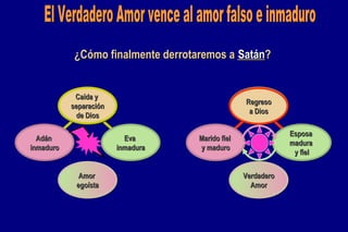 Marido fiel  y maduro Esposa  madura y  fiel Regreso a Dios Adán  inmaduro Eva  inmadura Caída y  separación de Dios El Verdadero Amor vence al amor falso e inmaduro ¿Cómo finalmente derrotaremos a _____? Satán Eva  inmadura Adán  inmaduro Amor  egoísta Esposa  madura  y fiel Marido fiel  y maduro Verdadero Amor 