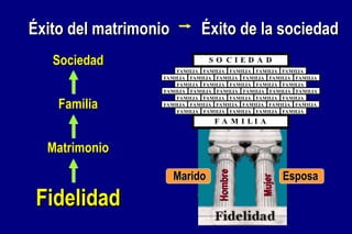 Éxito del matrimonio  Éxito de la sociedad Sociedad Familia Matrimonio Fidelidad Marido Esposa Hombre Mujer 