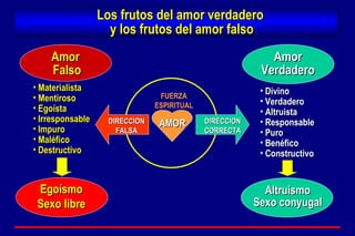 Amor  Falso Materialista Mentiroso Egoísta Irresponsable Impuro Maléfico Destructivo Egoísmo Sexo libre Divino Verdadero Altruista Responsable Puro Benéfico Constructivo Amor Verdadero Altruismo Sexo conyugal Los frutos del amor verdadero  y los frutos del amor falso AMOR FUERZA ESPIRITUAL DIRECCION CORRECTA DIRECCION FALSA 