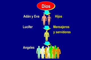 Adán y Eva  Hijos Lucifer  Mensajeros   y servidores Angeles   Dios 