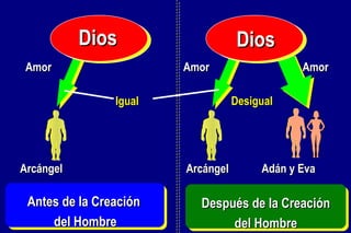 Antes de la Creación  del Hombre Dios Arcángel Ad á n y Eva Dios Arcángel Amor Amor Amor Desigual Igual Después de la Creación del Hombre 