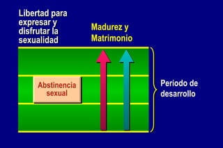 Libertad para expresar y disfrutar la sexualidad Periodo de desarrollo Madurez y Matrimonio Abstinencia sexual 