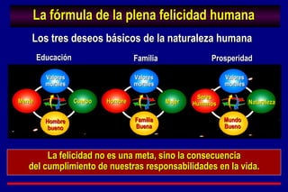 La felicidad no es una meta, sino la consecuencia  del cumplimiento de nuestras responsabilidades en la vida.  La fórmula de la plena felicidad humana Los tres deseos básicos de la naturaleza humana Valores morales Valores morales Valores morales Mente Hombre Seres Humanos Cuerpo Mujer Naturaleza Hombre bueno Familia Buena Mundo Bueno Educación Familia Prosperidad 