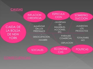 CAIDA DE 
LA BOLSA 
DE NEW 
YORK 
INFLACION 
CREDITICIA 
ESPECULA 
CION 
SOBREPRO 
DUCCION 
-PARALISIS 
COMERCIAL TOTALITARIS 
SOCIALES ECONOMI 
CAS 
POLITICAS 
- 
DESOCUPACION 
-HAMBRE 
-DEFLACION 
MO 
- 
AUMENTAR 
ON LOS 
PRESTAMOS 
- INVERTIAN 
EN 
INMUEBLES-ACCIONES, 
ETC. 
-AUMENTAN 
LOS 
PRODUCTOS 
CONSECUENCIAS 
 
