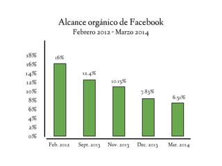 18%
16%
14%
12%
10%
8%
6%
4%
2%
0%
Feb. 2012 Sept. 2013 Nov. 2013 Dec. 2013 Mar. 2014
Alcance orgánico de Facebook
Febrero...