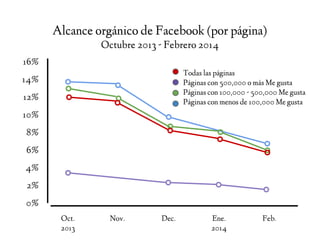 16%
14%
12%
10%
8%
6%
4%
2%
0%
Oct.
2013
Nov. Dec. Ene.
2014
Feb.
Alcance orgánico de Facebook (por página)
Octubre 2013 -...