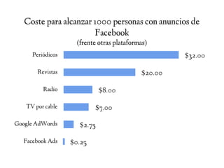 Coste para alcanzar 1000 personas con anuncios de
Facebook
(frente otras plataformas)
$32.00
$20.00
$8.00
$7.00
$2.75
$0.2...