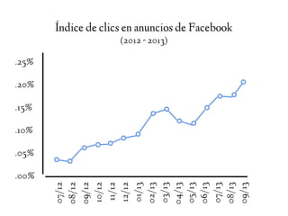 Índice de clics en anuncios de Facebook
(2012 - 2013)
.25%
.20%
.15%
.10%
.05%
.00%
07/12
08/12
09/12
10/12
11/12
12/12
01...
