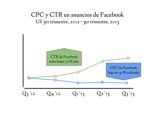 Q3 ‘12 Q4 ‘12 Q1 ‘13 Q2 ‘13 Q3 ‘13
CPC y CTR en anuncios de Facebook
US 3er trimestre, 2012 - 3er trimestre, 2013
CPC de F...
