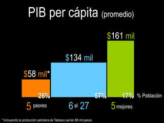 PIB per cápita (promedio)
                                                                            $161 mil

                                               $134 mil
                $58 mil*

                           26%                                        57%        17%     % Población

                  5 peores                       6 al 27                     5 mejores
                                                                                               13
* Incluyendo la producción petrolera de Tabasco serían 86 mil pesos
 