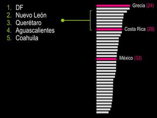 Grecia (24)
1.   DF
2.   Nuevo León
3.   Querétaro
4.   Aguascalientes     Costa Rica (28)
5.   Coahuila

                      México (32)




                                    15
 