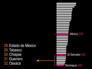 México (32)


28. Estado de México
29. Tabasco
30. Chiapas             El Salvador (42)
31. Guerrero
32. Oaxaca             Nicaragua (48)   16
 