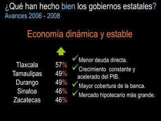 ¿Qué han hecho bien los gobiernos estatales?
Avances 2006 - 2008

       Economía dinámica y estable

                       Menor deuda directa.
   Tlaxcala      57%
                       Crecimiento constante y
  Tamaulipas     49%    acelerado del PIB.
   Durango       49%   Mayor cobertura de la banca.
    Sinaloa      46%   Mercado hipotecario más grande.
  Zacatecas      46%
 