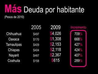 Más Deuda por habitante
(Pesos de 2010)


                  2005   2009     Incremento
 Chihuahua        $497   $4,026     709%
   Oaxaca         $170   $1,308     668%
 Tamaulipas       $409   $2,153     427%
  Chiapas         $404   $2,118     424%
   Nayarit        $467   $2,367     407%
  Coahuila        $158    $615      289%
 