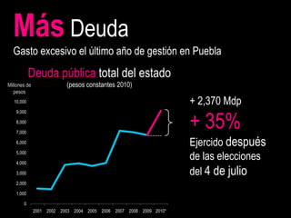 Más Deuda
  Gasto excesivo el último año de gestión en Puebla
            Deuda pública total del estado
Millones de               (pesos constantes 2010)
   pesos
   10,000                                                          + 2,370 Mdp

                                                                   + 35%
    9,000

    8,000

    7,000

    6,000                                                          Ejercido después
    5,000

    4,000
                                                                   de las elecciones
    3,000                                                          del 4 de julio
    2,000

    1,000

       0
              2001 2002 2003 2004 2005 2006 2007 2008 2009 2010*
 