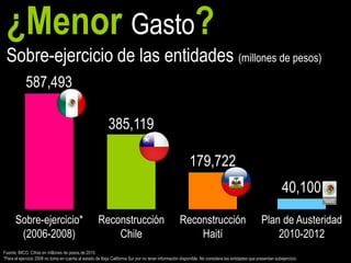 ¿Menor Gasto?
 Sobre-ejercicio de las entidades (millones de pesos)
            587,493

                                                           385,119

                                                                                                         179,722
                                                                                                                                                             40,100

      Sobre-ejercicio*                               Reconstrucción                                Reconstrucción                                Plan de Austeridad
       (2006-2008)                                       Chile                                         Haití                                         2010-2012
Fuente: IMCO. Cifras en millones de pesos de 2010.
*Para el ejercicio 2008 no toma en cuenta al estado de Baja California Sur por no tener información disponible. No considera las entidades que presentan subejercicio.
 